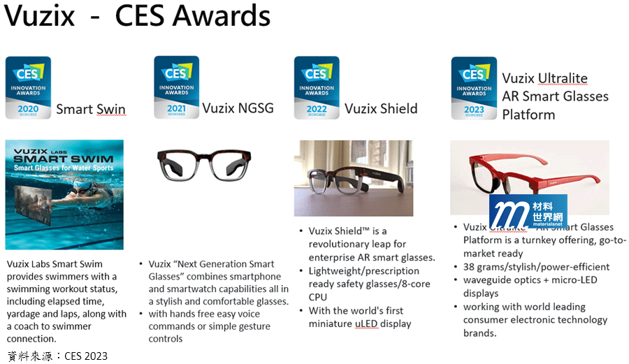 圖一、Vuzix在CES獲獎歷程