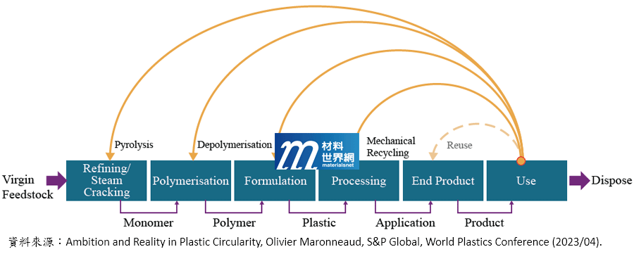 圖五 廢塑膠回收技術對應應用的高分子產業鏈段