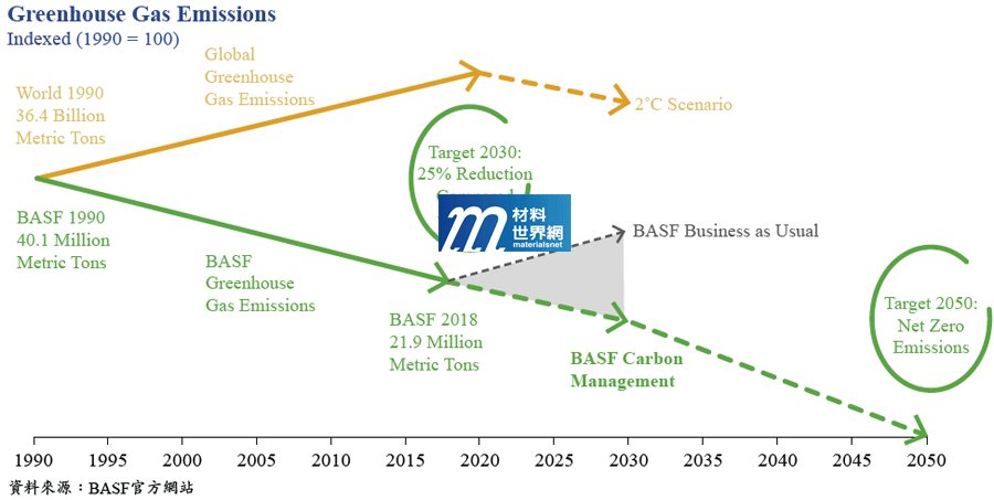 圖一、BASF於2030年至2050年之減碳目標