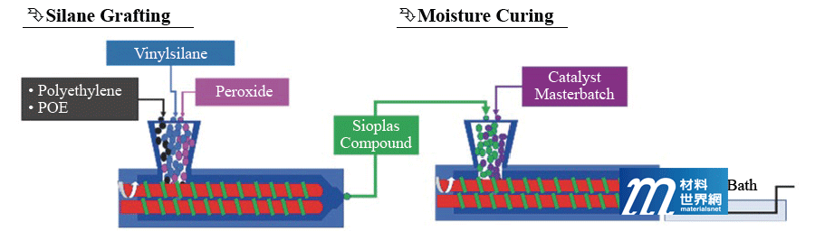圖九、二步法矽烷交聯製程示意圖