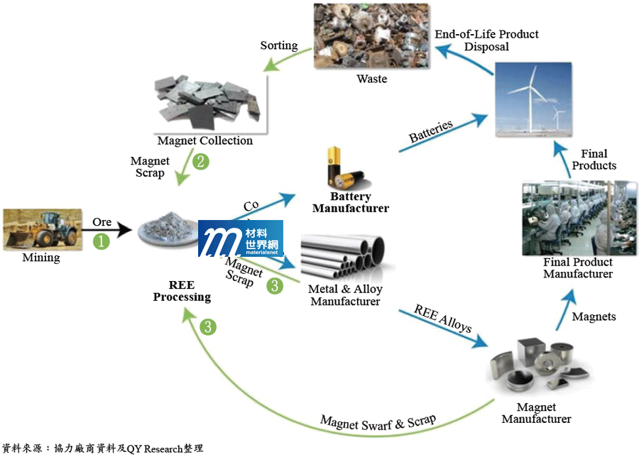 圖六、電子電機終端產品與稀土回收再利用循環圖