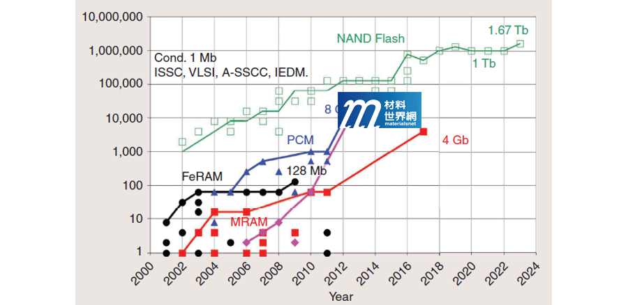 圖五、2023年非揮發記憶體容量趨勢圖