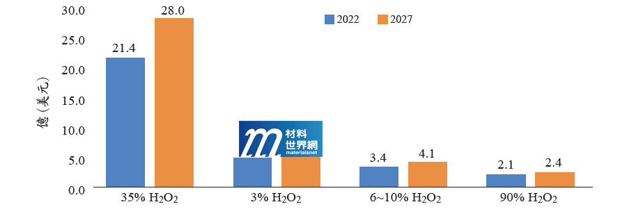圖一、2022年及2027年全球雙氧水產值統計及預測