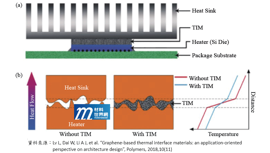 圖八、熱界面材料(TIM)可降低界面熱阻