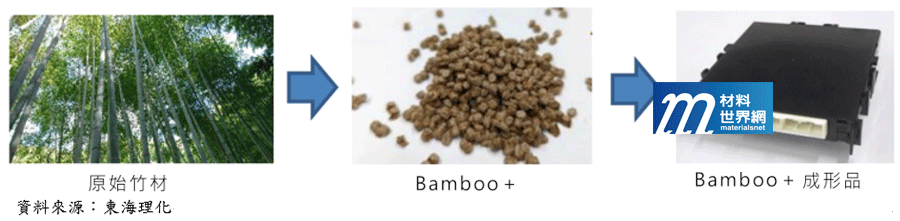 圖二、碳排量減半之竹樹脂「Bamboo＋」