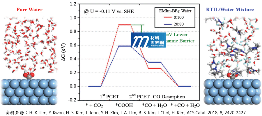 圖六、理論計算離子液體([EMI][BF4])，可有效降低CO2轉化為化學物質之自由能示意
