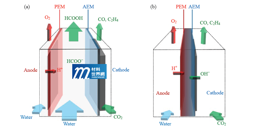 圖一、雙極式雙膜反應器做二氧化碳電解示意圖 (a)產生甲酸；(b)產生氣相產物為主之系統