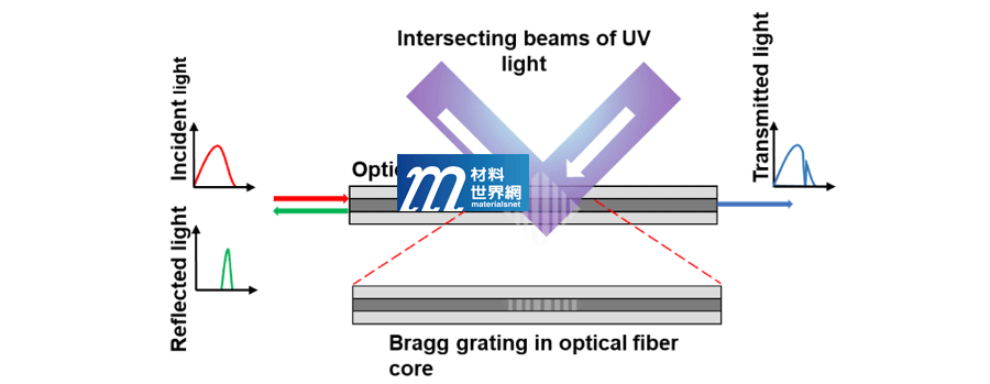 圖二、光纖光柵製造原理和運作方式