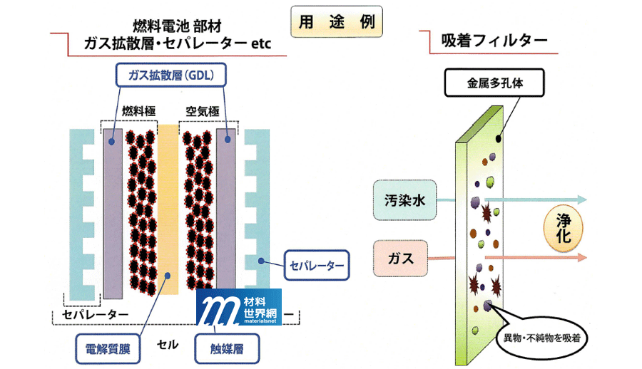 圖七、長峰製作所(Nagamine)多孔金屬材料應用示意圖