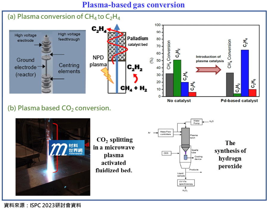 圖十、電漿氣體轉化與合成之發表與論文