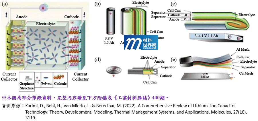 圖一、(a)鋰離子電池結構圖；(b)圓柱單元；(c)方罐單元；(d)鈕扣單元；(e)軟包單元；(f)電芯、模組和電池包之間的關係