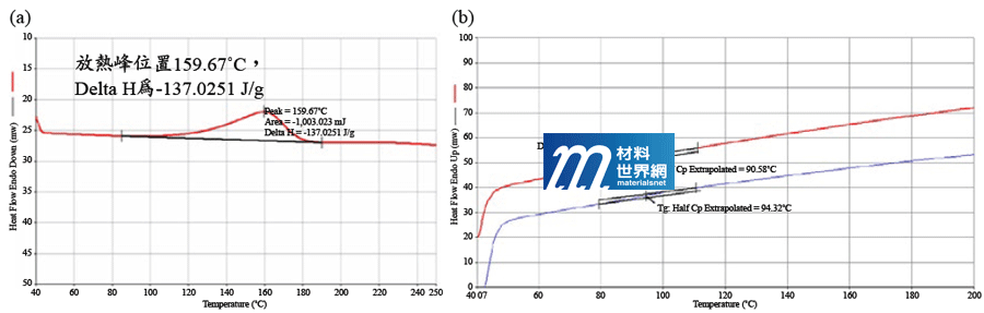 圖七、DGF生質環氧樹脂與酸酐型硬化劑交聯分析，(a)放熱曲線中反應溫度及放熱量；(b)以200˚C進行烘烤硬化製程