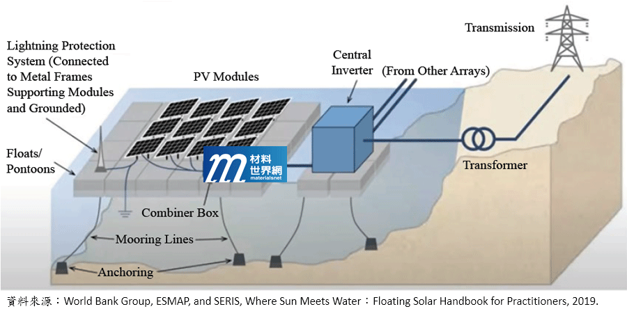 圖三、典型大面積浮動太陽光電示意圖