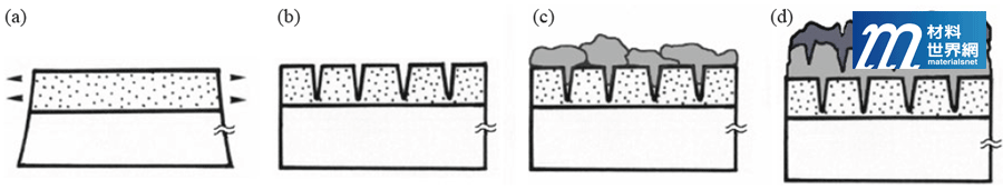 圖十二、噴塗和冷卻過程中塗層結構圖示 (a)塗層堆積在基材上承受拉伸應力；(b)塗層在拉伸淬火應力下破裂；(c)後期熔融塗層填充現有裂縫；(d)塗層的最終應力狀態會受到整體試片冷卻程序所影響