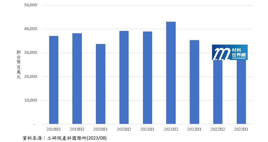 圖一、2019-2023年我國LED元件產值分析-半年度