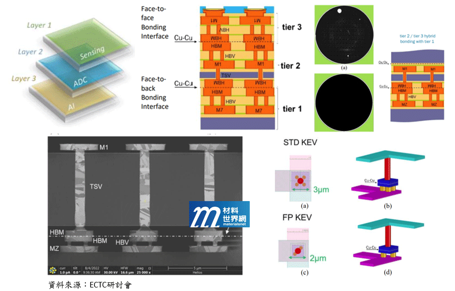 圖六、Leti介紹兩層與三層多個Pad結構且可達到4 μm的Fine-pitch的Test Vehicle接合