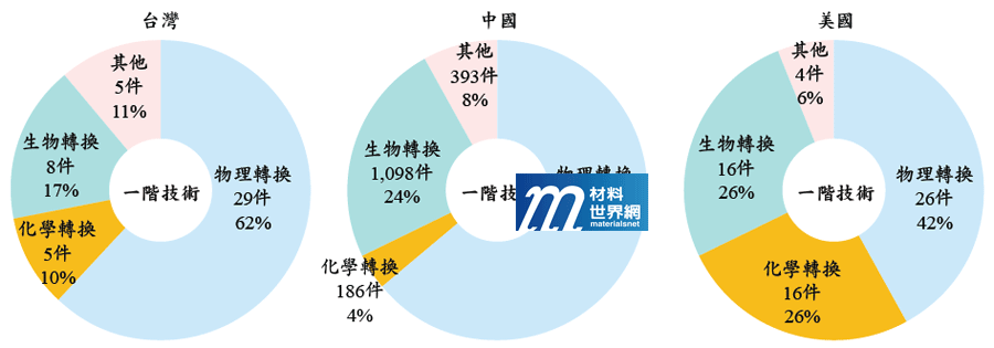 圖七、台灣、中國、美國地區一階技術分類之專利數量(件)統計圖