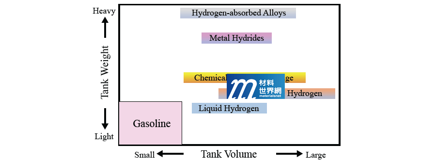 圖一、氫類型與貯存容器重量/尺寸的關係