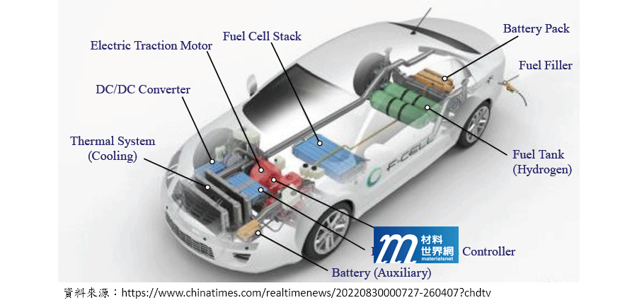 圖七、氫能源汽車