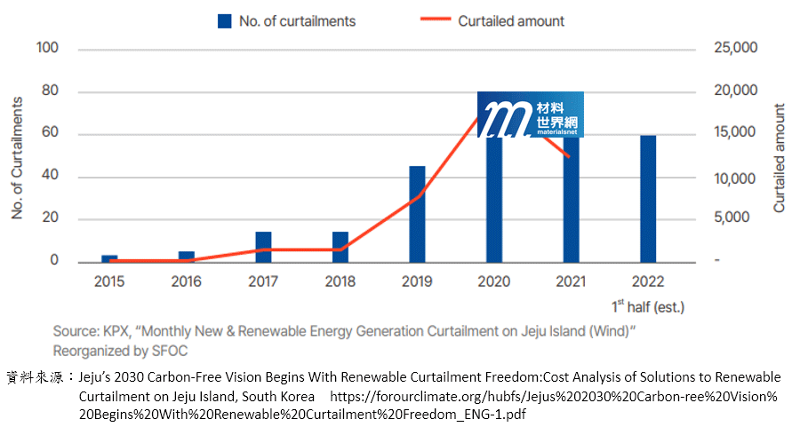 圖四、2015~2022年濟州島可再生能源限電量和次數趨勢圖