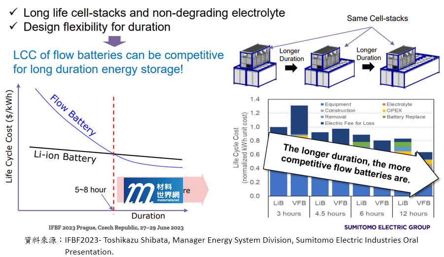 圖六、鋰電池與液流電池在儲能時間成本的比較