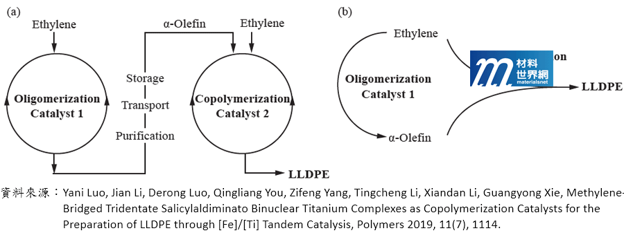 圖六、(a) LLDPE商業製程；(b)乙烯原位(In-situ)聚合反應示意圖