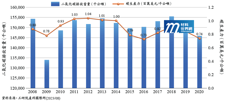 圖五、台灣化學產業碳排與單位碳排生產力變化