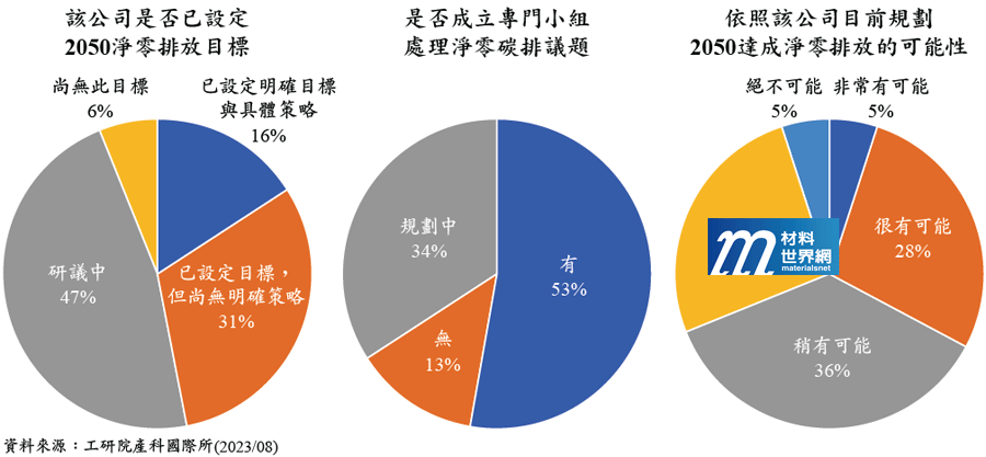 圖六、台灣化學廠商的減碳作為狀態