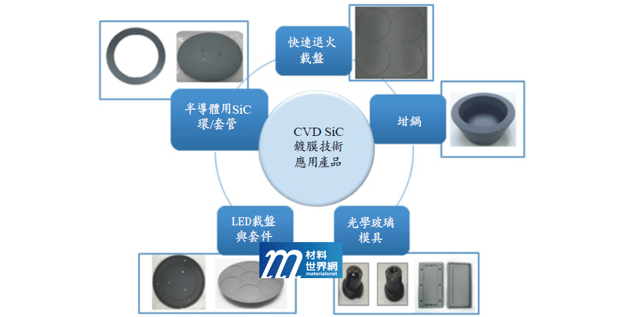 圖十四、CVD SiC膜層推廣與產品應用
