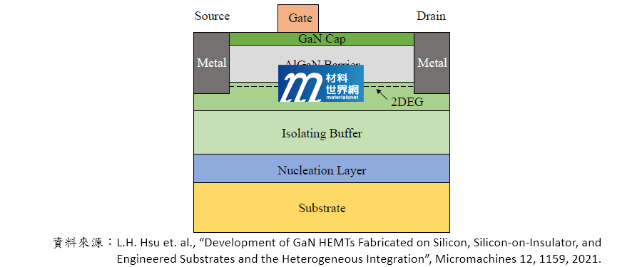 圖四、化合物半導體元件(HEMT)截面示意圖