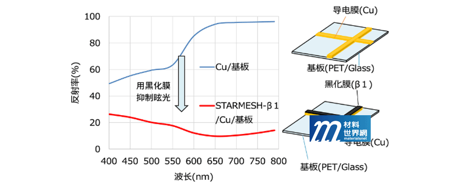 圖七、STARMEDH-β1低反射率效果