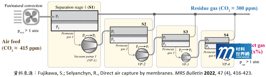 圖七、透過膜分離的四個階段實現CO2碳捕獲過程的示意圖