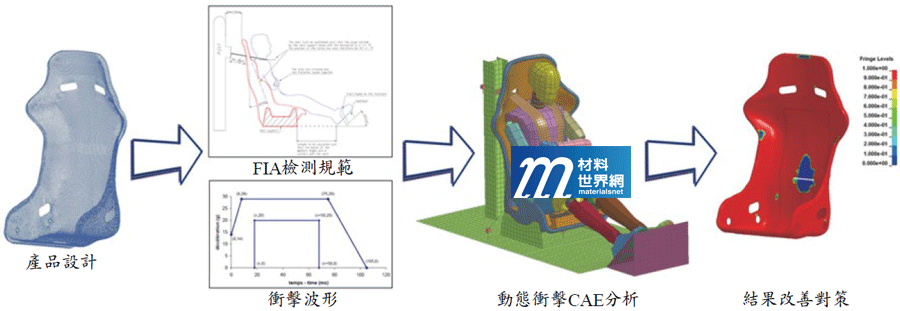 圖廿六、碳纖維複材座椅之輔導開發示意圖