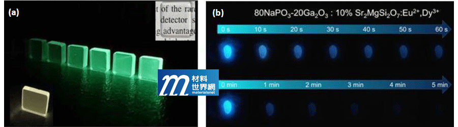 圖二、(a)摻雜與未摻雜Tb3+的NaPGaW閃爍玻璃；(b) PiG複合材料以紫外光活化五分鐘