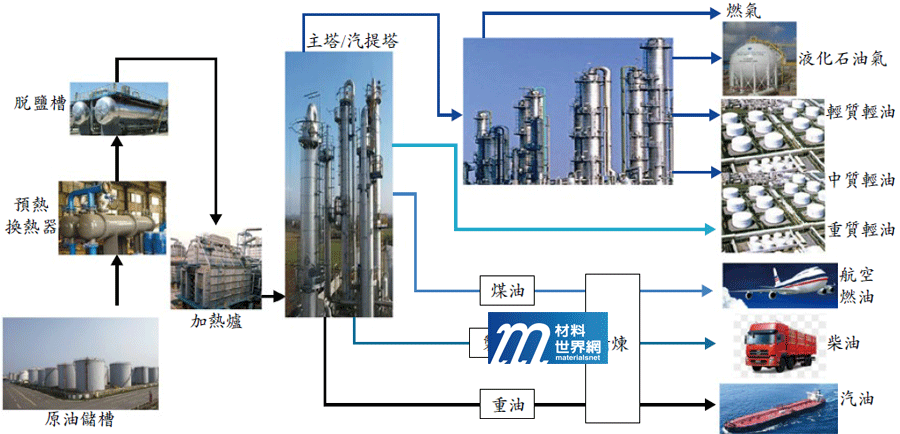 圖一、原油粗蒸餾單元製程流程示意圖