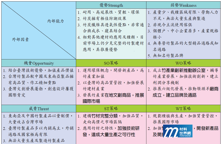 圖三、臺灣竹產業技術之SWOT分析與策略建議