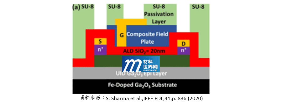 圖三、以 SU-8 Polymer 為保護層之Ga2O3 MOSFET