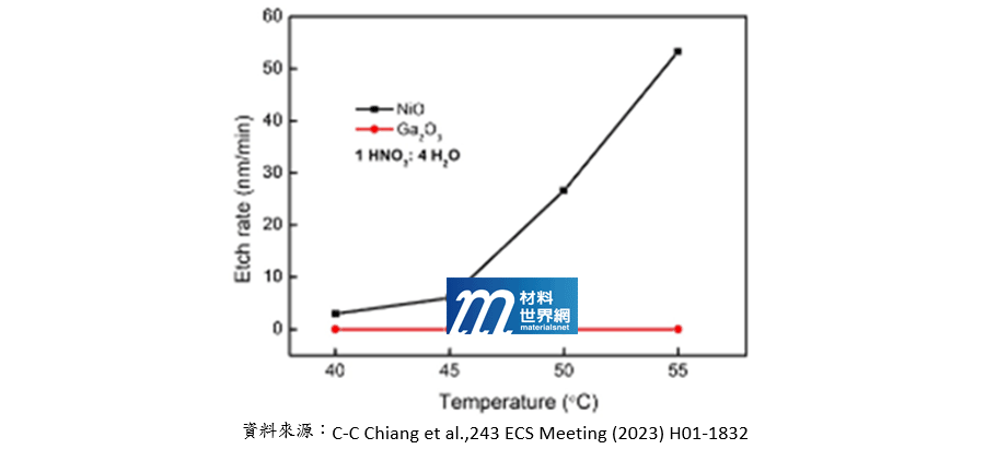 圖四、NiOx 與 Ga2O3 以1 HNO3:4 HCl蝕刻液進行蝕刻率研究