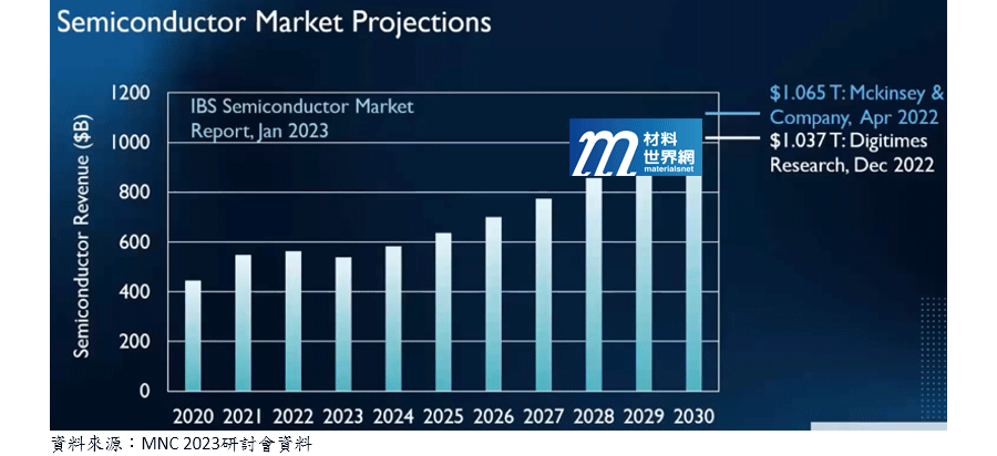 圖二、全球半導體市場規模預測