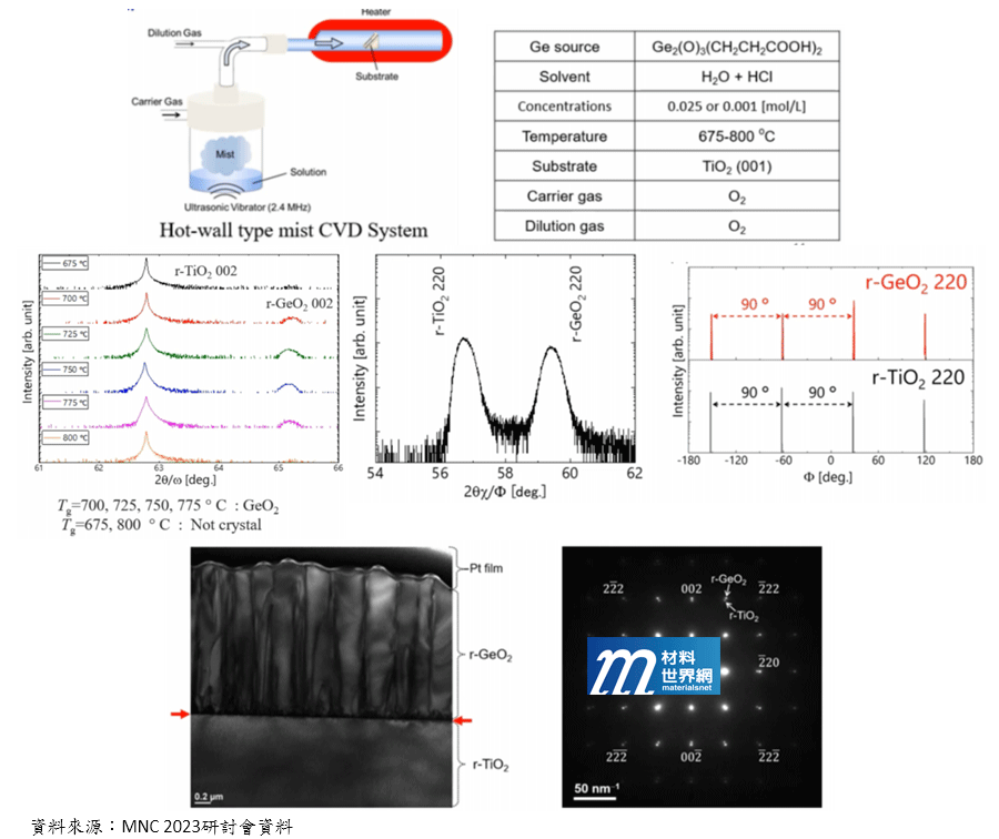 圖廿三、Hot-wall mist CVD沉積GeO2磊晶薄膜特性解析