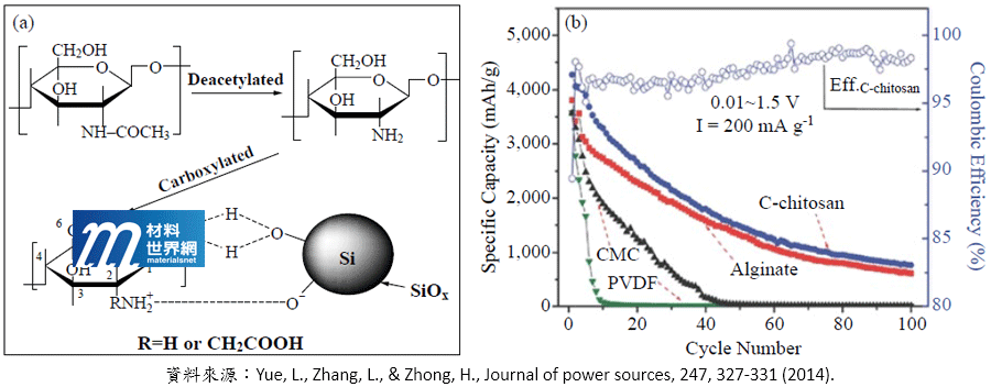 圖五、(a)羧甲基殼聚醣合成途徑以及與矽奈米粒子表面的結合機制；(b)利用不同黏著劑的矽負極在200 mA·g-1下於0.01~1.5 V記錄的循環性能