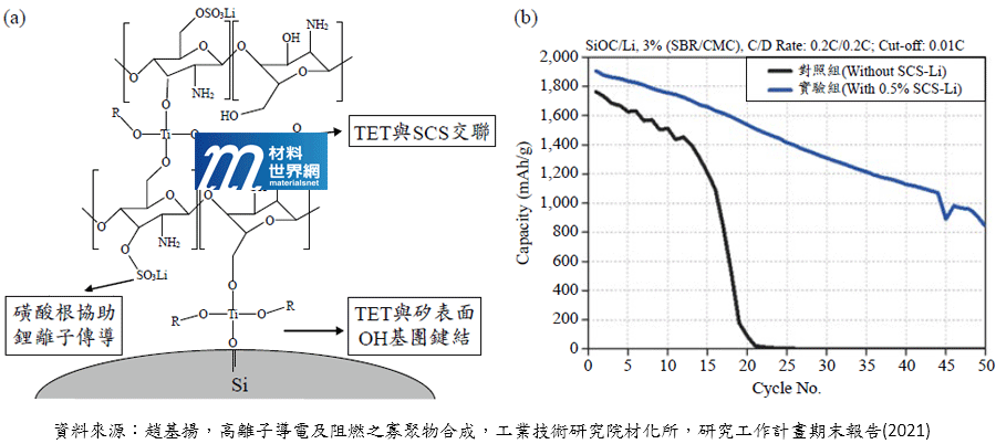 圖八、(a) SCS作為矽基活物粉體人工SEI保護層之示意圖；(b) SCS作為複合式黏著劑添加劑在SiOC電池循環壽命