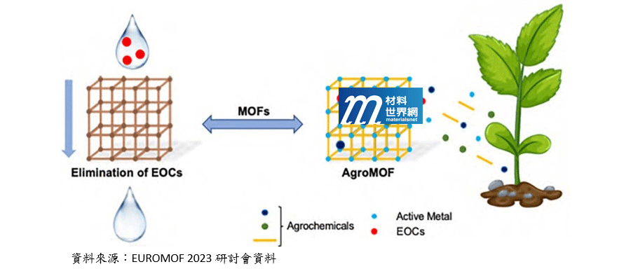 圖九、MOF應用於農藥的污染防治及控制釋放