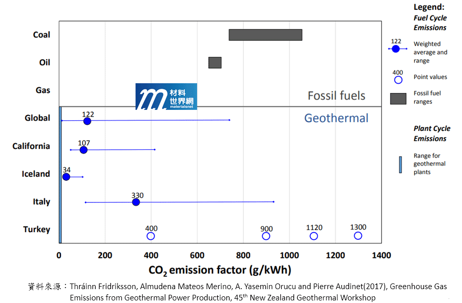 圖五、傳統石化燃料發電與地熱發電碳排放比較