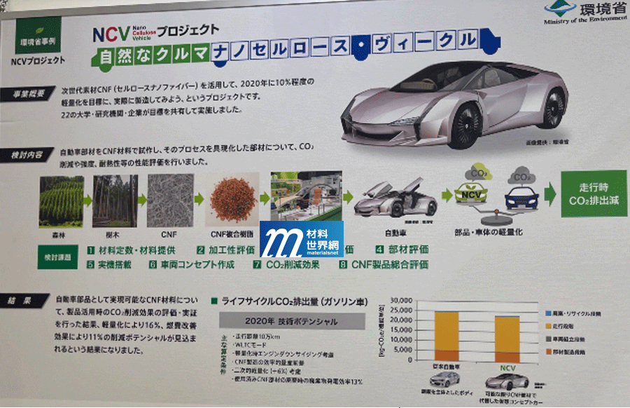 圖十七、輕量化概念車減低碳排