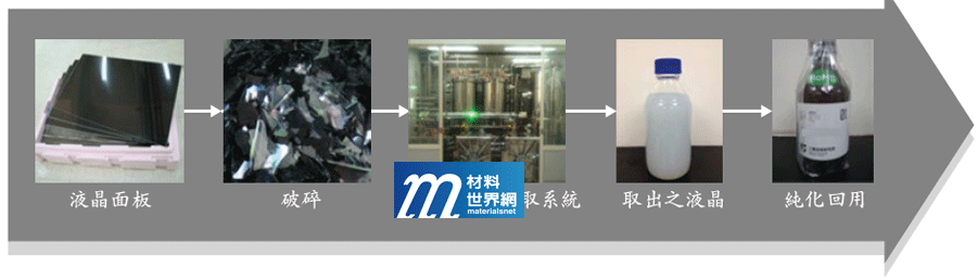 圖三、工研院開發廢液晶面板再利用處理系統流程