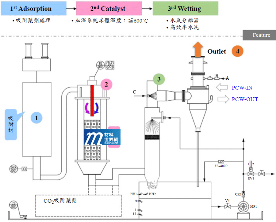 圖十、製程氣體處理設備原型機氣體處理流程規劃
