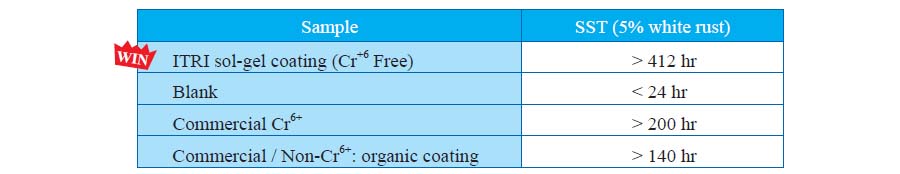 表一、材化所之環保無鉻Sol-gel 溶劑型防蝕塗料與市售商品之鹽霧測試比較