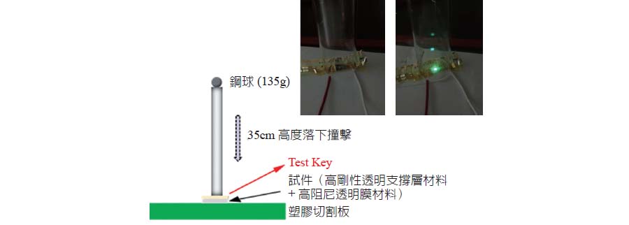 圖三、經落球撞擊測試，有透明耐撞膜層(右上圖)的AMOLED面板，不受撞擊影響仍正常顯示