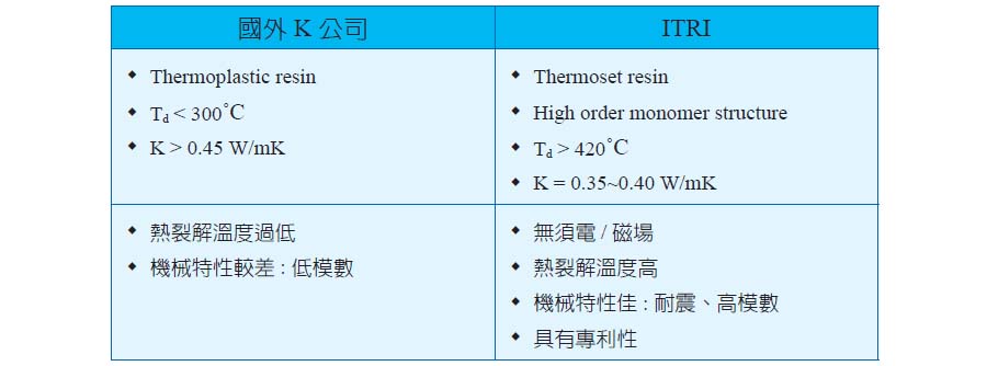工研院材化所非矽高耐溫導熱絕緣樹脂─ PAI 樹脂與國際技術比較表